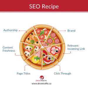 Winning SEO Recipe