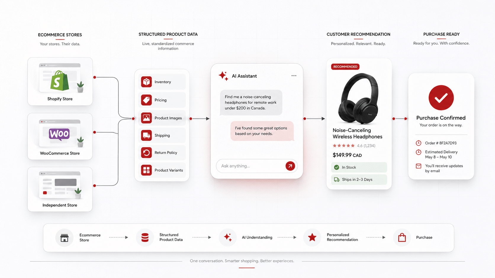 Structured Data to Smarter Shopping